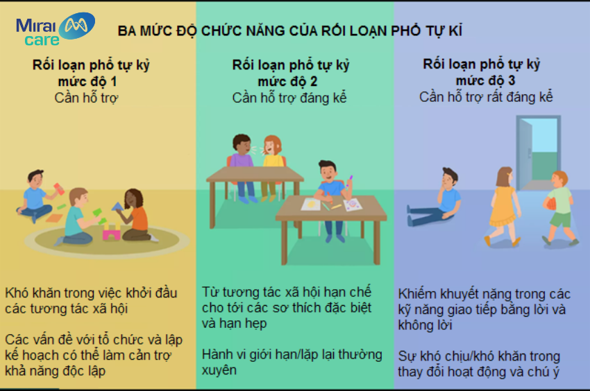 Ba mức độ của chức năng rối loạn phổ tự kỷ