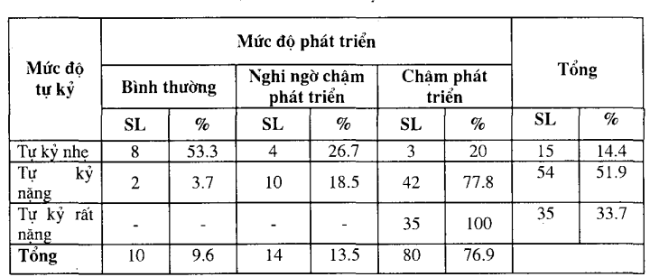 Các mức độ phát triển của bệnh tự kỷ