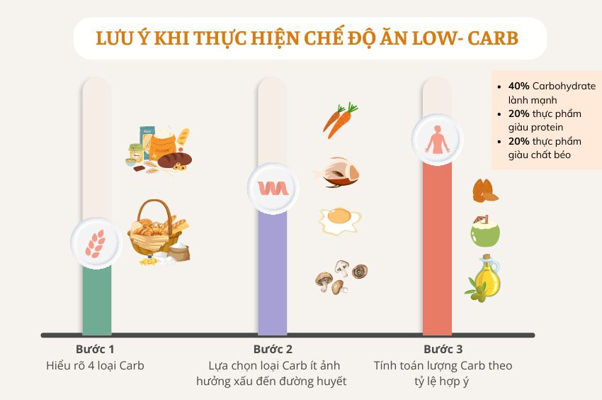 Những lưu ý khi thực hiện chế độ ăn Low- Carb