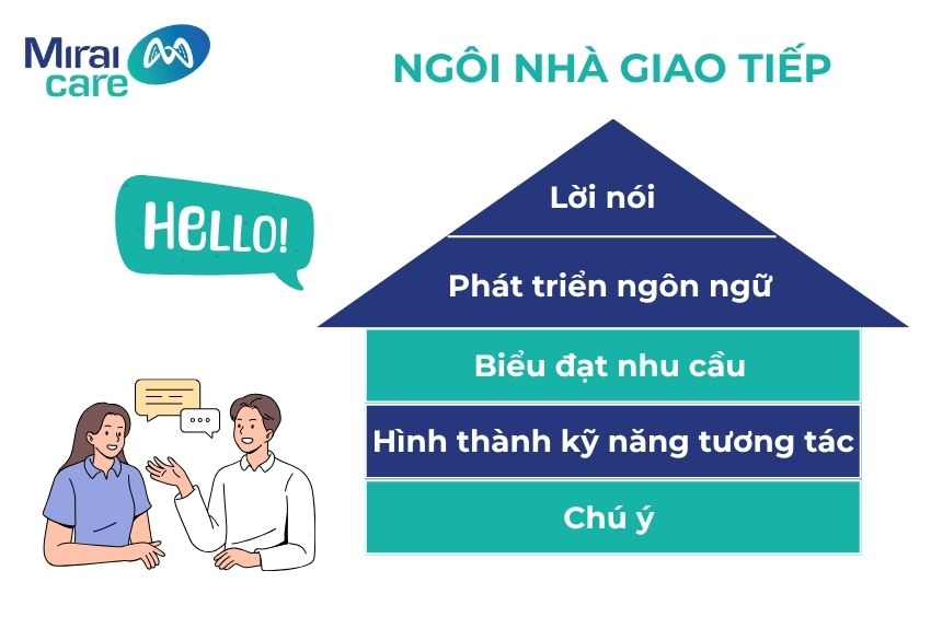 Mô hình giao tiếp mô phỏng quá trình phát triển kỹ năng giao tiếp của trẻ