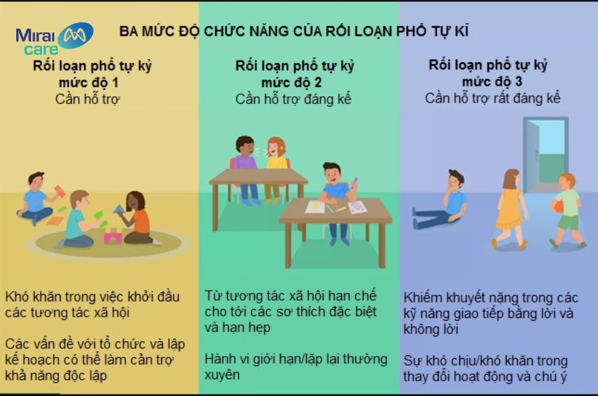 Tự kỷ cấp độ 1 l&agrave; cấp độ thấp nhất