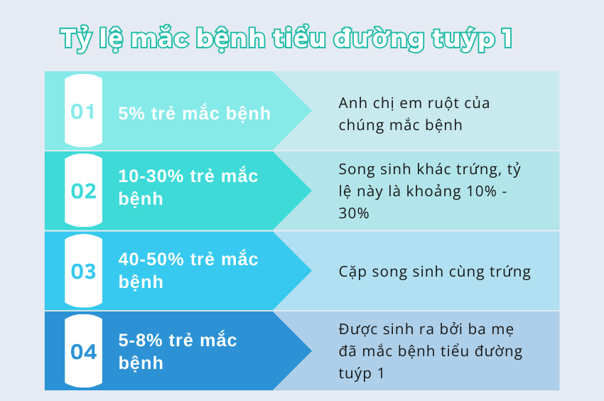 Tỷ lệ mắc tiểu đường tuýp 1 ở trẻ em đang ở ngưỡng báo động